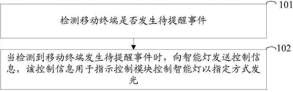 Control method and device of intelligent lamp system as well as mobile terminal and intelligent lamp
