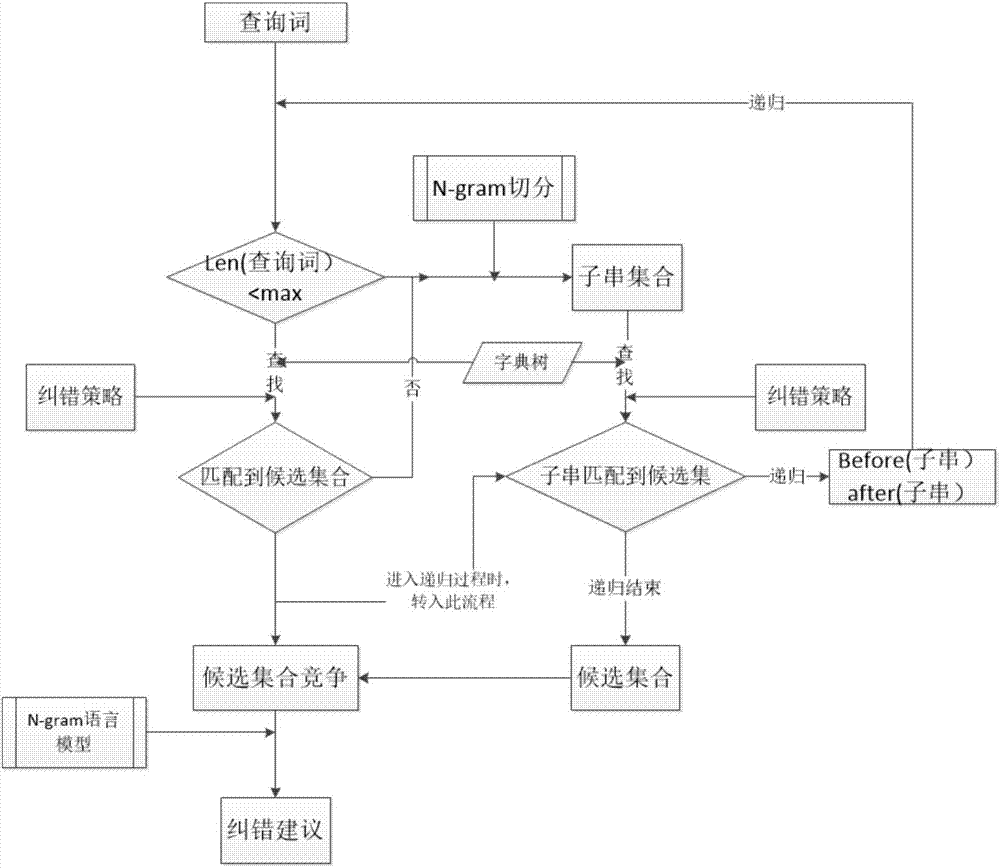 Search engine-oriented error correction method and system of Chinese and English mixed querying
