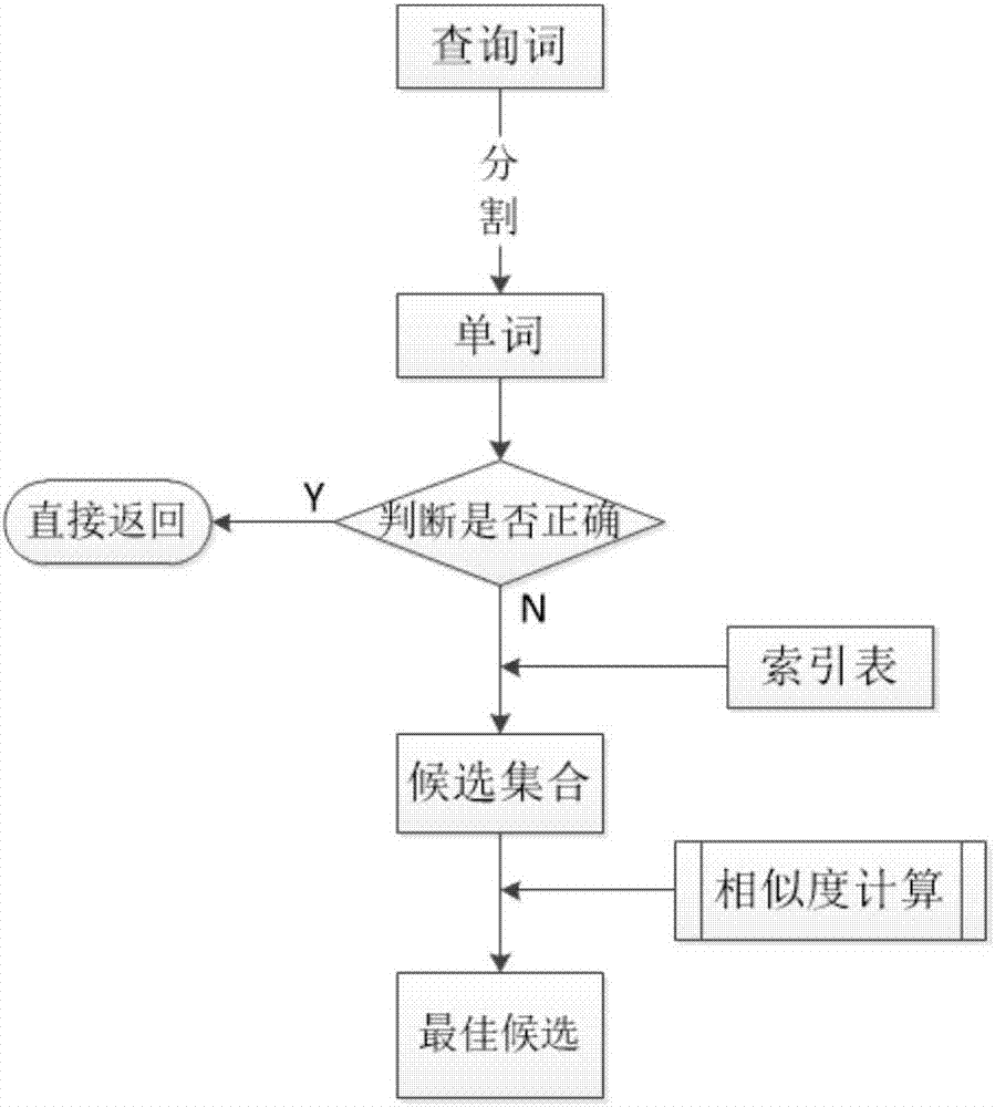 Search engine-oriented error correction method and system of Chinese and English mixed querying