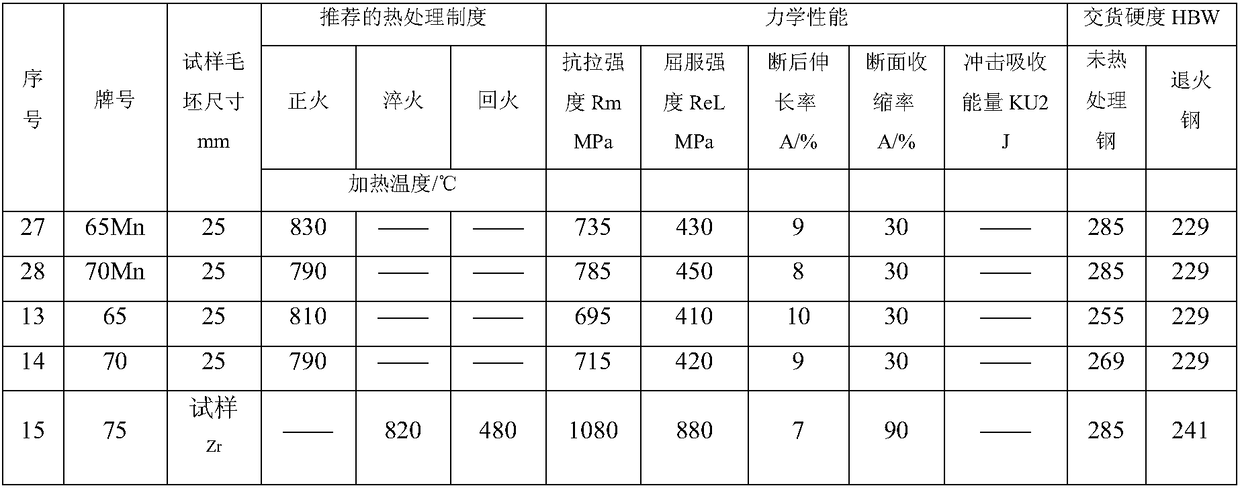 Zirconium-added high-carbon microalloyed high-strength carbon clean steel and preparation method