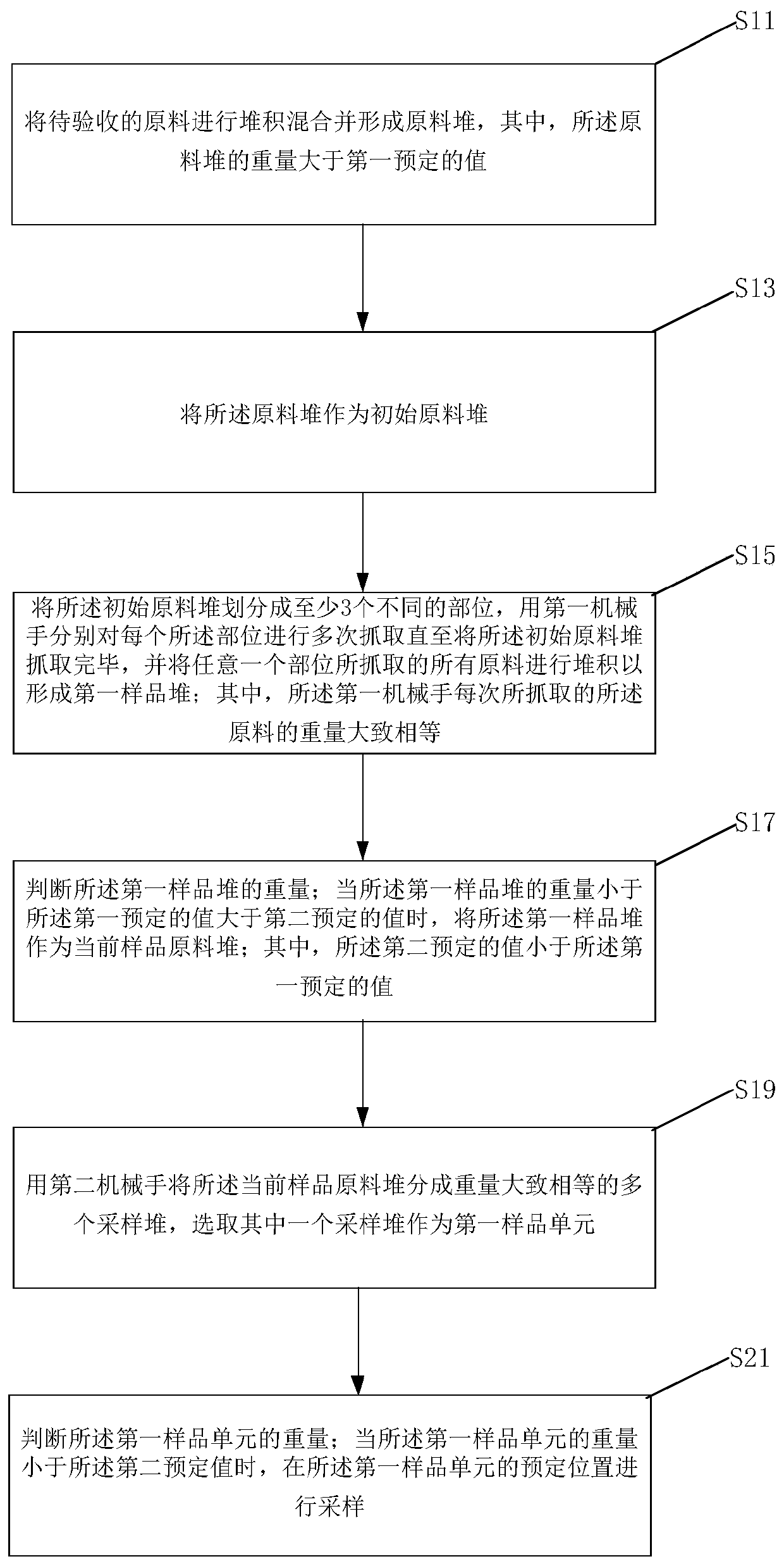 Raw material acceptance sampling method