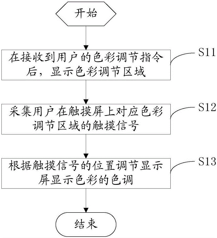 Mobile phone display screen color conditioning method and intelligent mobile phone