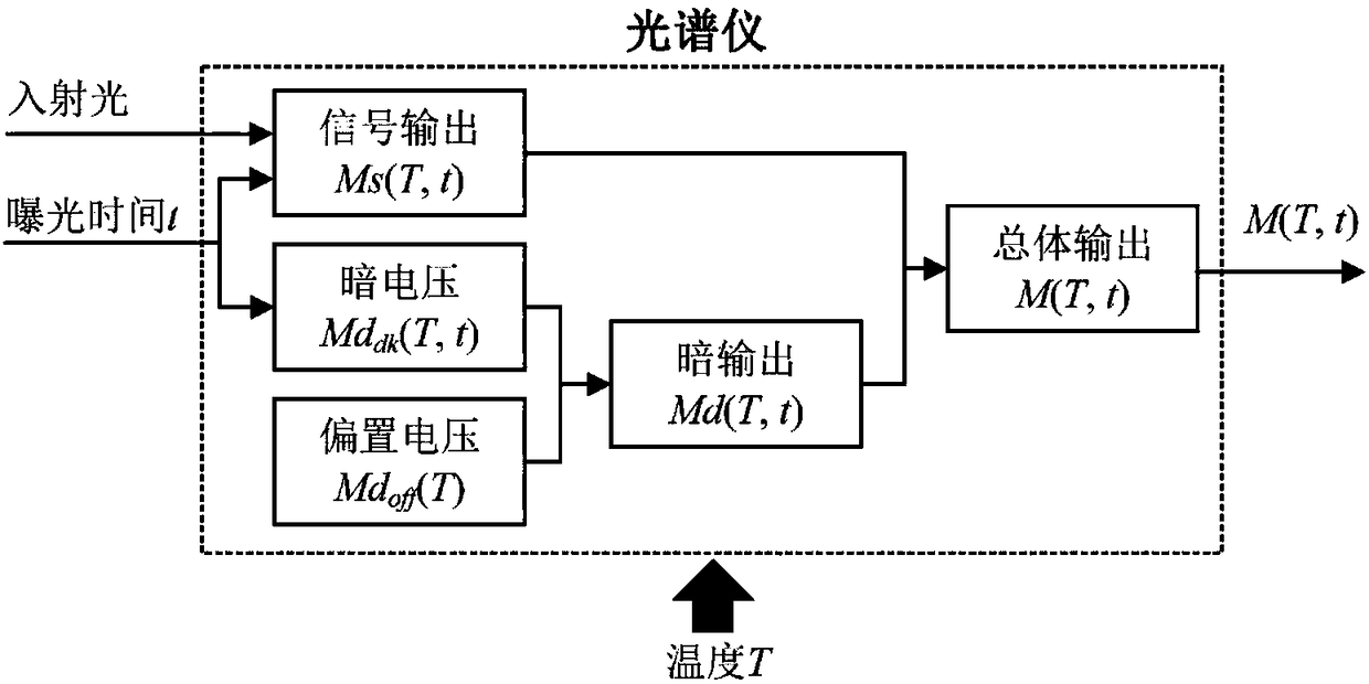 An adaptive control method of spectrometer suitable for cold environment