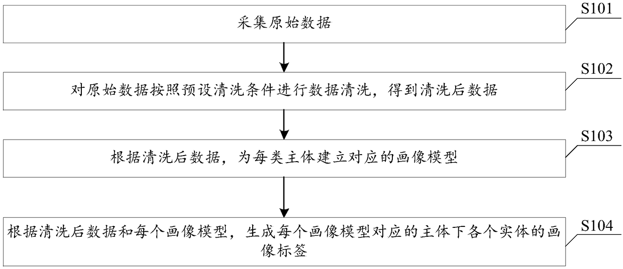 A management method and system of a portrait label