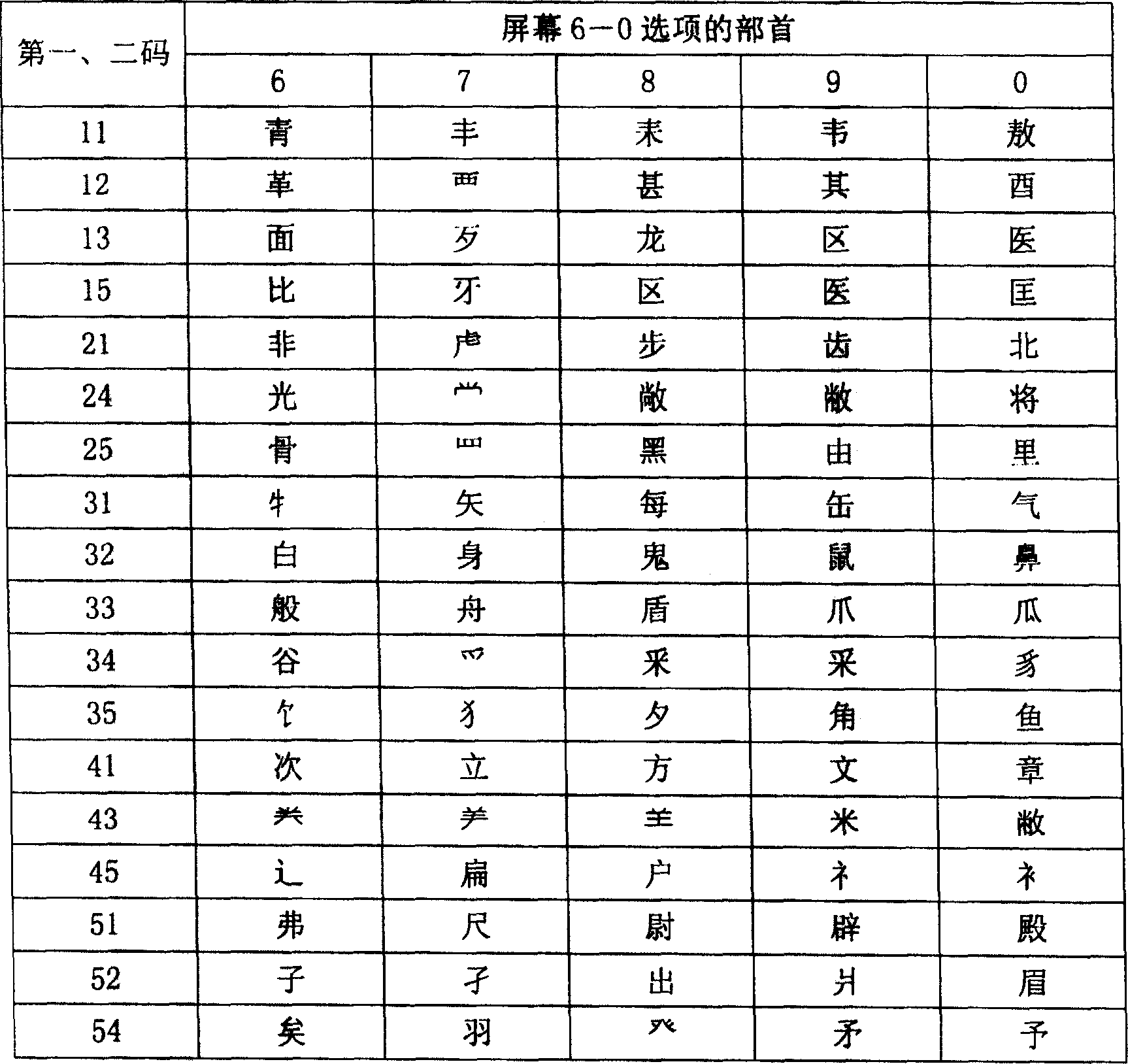 Chinese character input method using digital keyboard