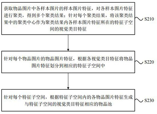 Article pool generation method and device, picture search method and device, electronic equipment and medium
