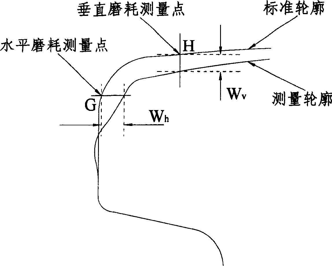 Steel rail wearing integrative parameter vehicle-mounted dynamic measuring device and method