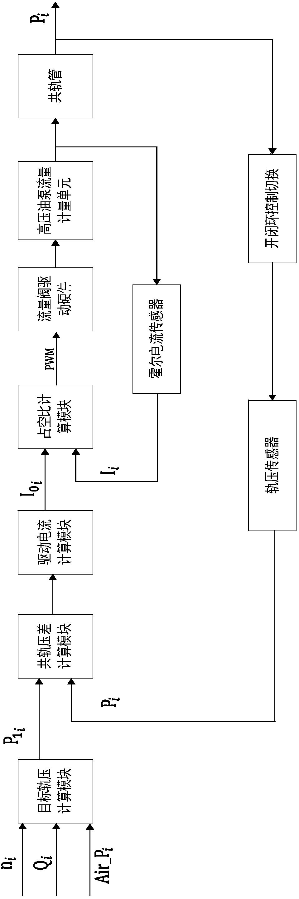 Rail pressure control system and control method based on flow valve current