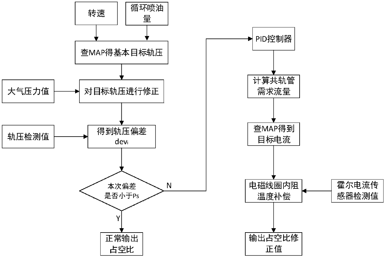 Rail pressure control system and control method based on flow valve current