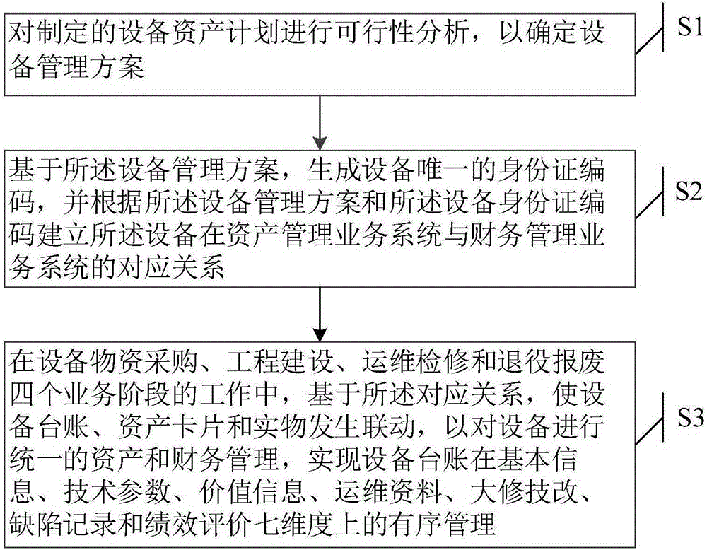 Information processing system and method supporting seven-dimensional ledger equipment management