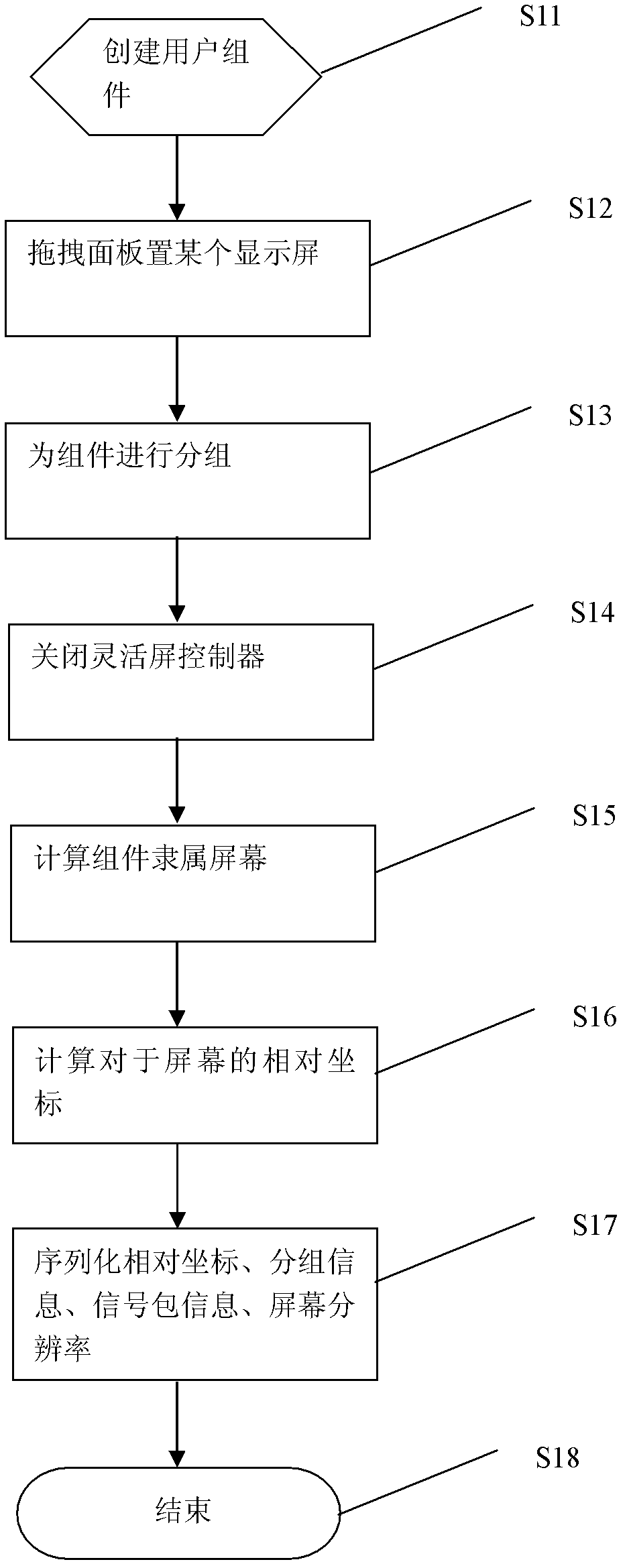 A flexible screen group management system and method