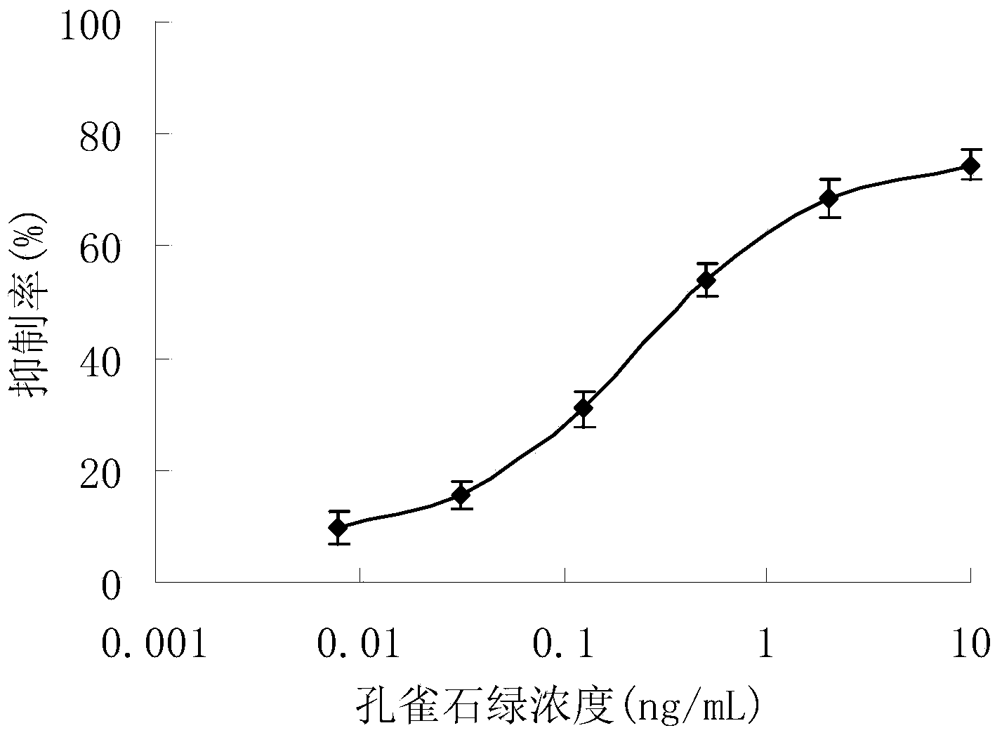Malachite green artificial antigen and antibody, and preparation method and application thereof