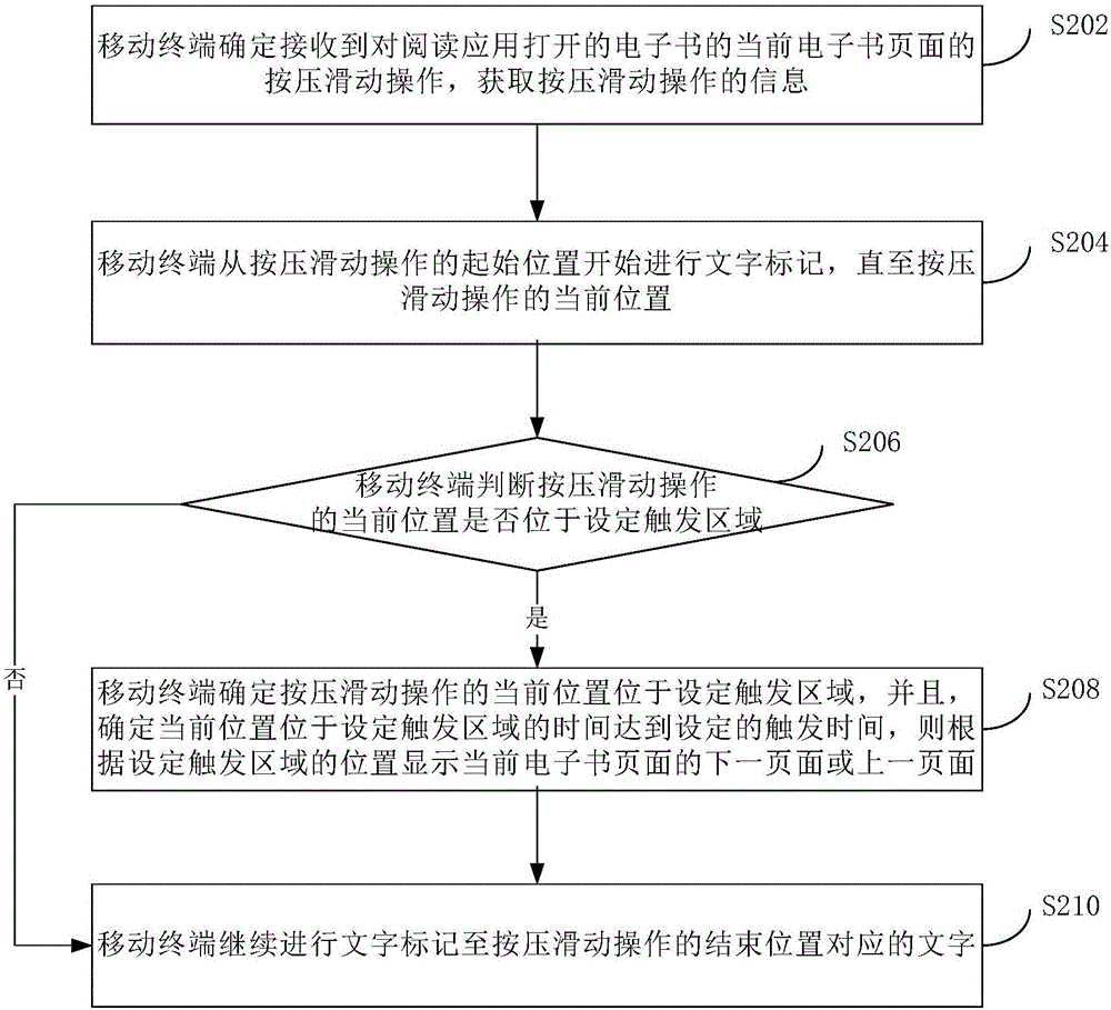 Electronic book data processing method, device and mobile terminal