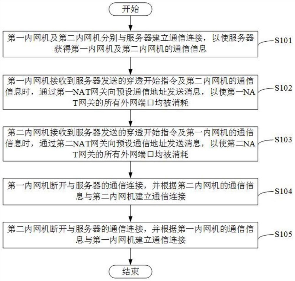 NAT traversal method and system