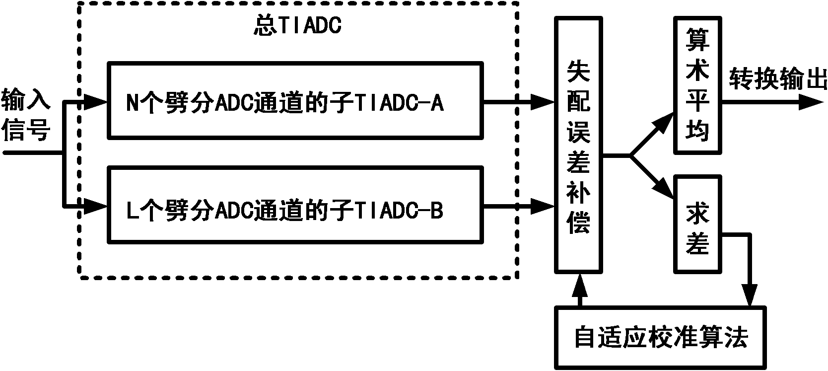 Time-interleaved split ADC (Analog-to-Digital Converter) calibration structure without redundant channel and adaptive calibration method thereof
