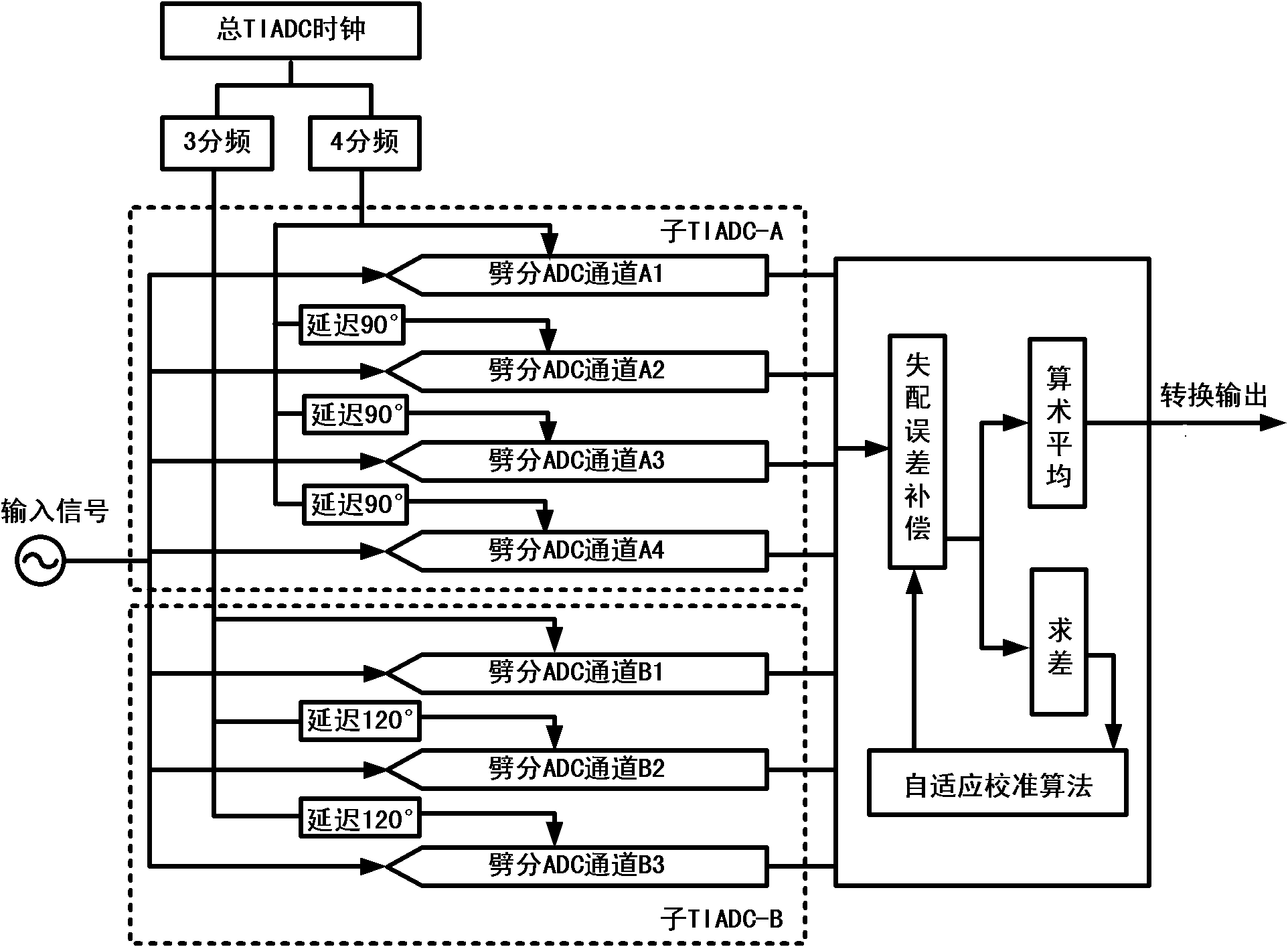 Time-interleaved split ADC (Analog-to-Digital Converter) calibration structure without redundant channel and adaptive calibration method thereof