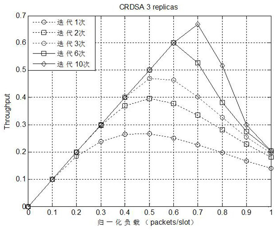 An implementation method of an improved crdsa protocol suitable for low-orbit satellite Internet of Things