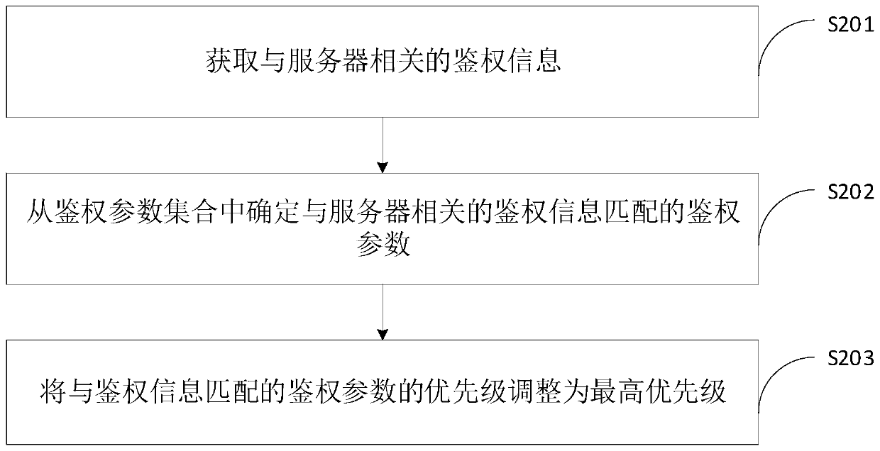 Network authentication method and device, computer equipment and storage medium