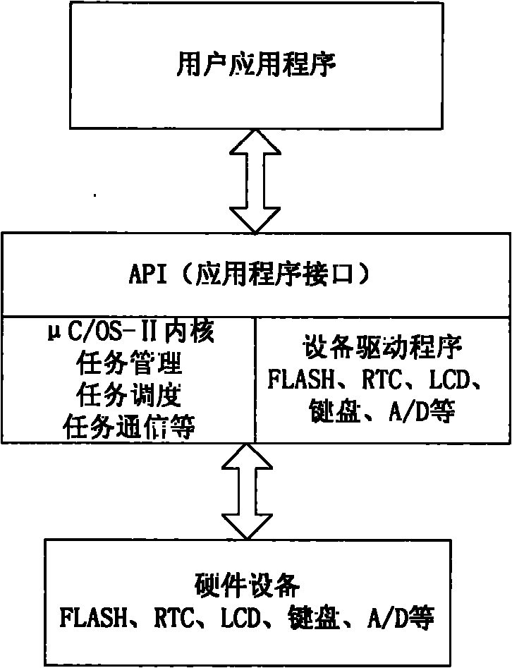 Task scheduling method of small multi-channel data recorder