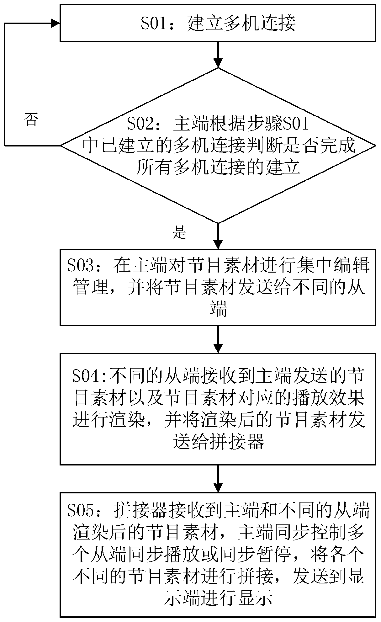 Intelligent multi-machine cascade cooperative work method