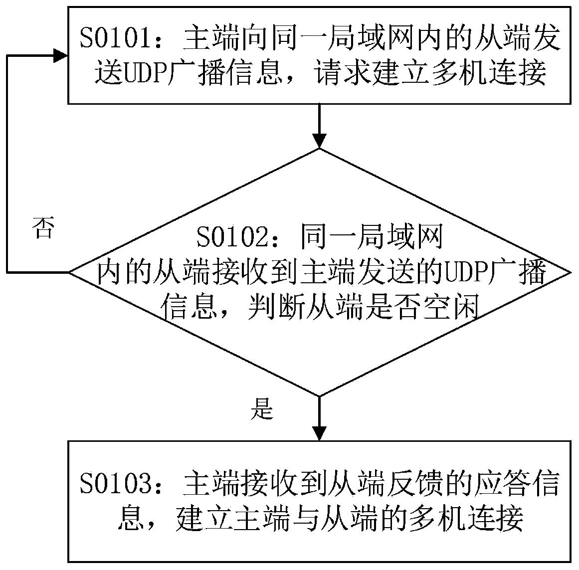 Intelligent multi-machine cascade cooperative work method