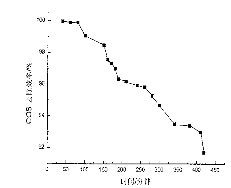 Carbonyl sulfide hydrolysis and preparation method thereof