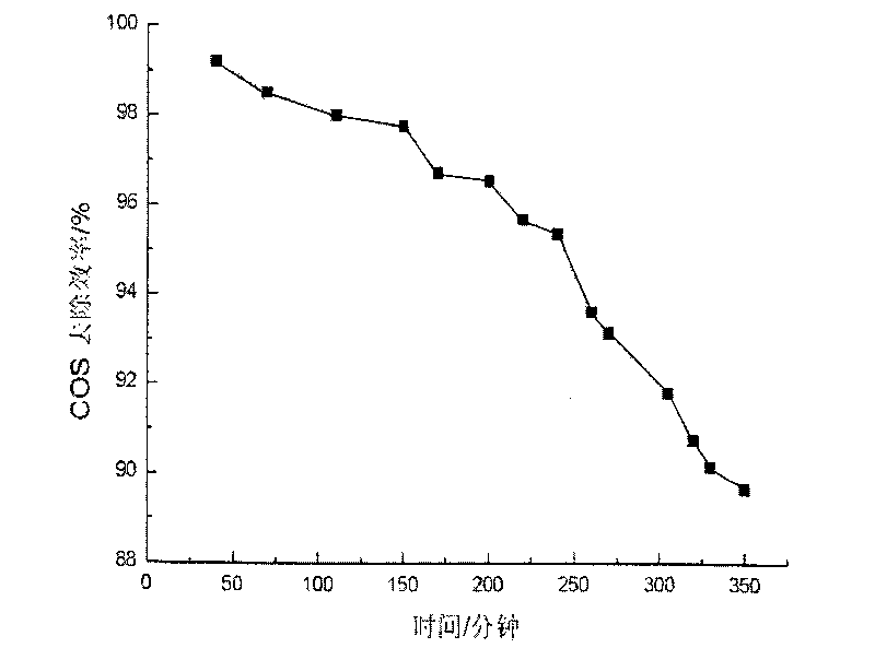 Carbonyl sulfide hydrolysis and preparation method thereof