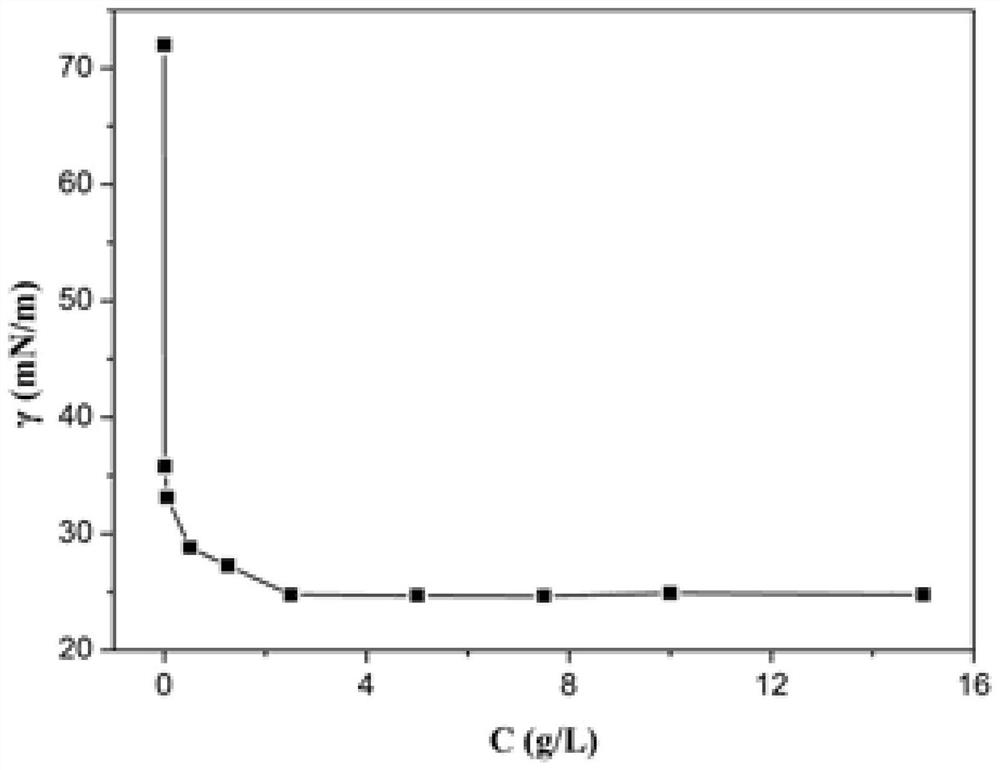 A kind of octafluoropentanol-based fluorine-containing surfactant and preparation method thereof