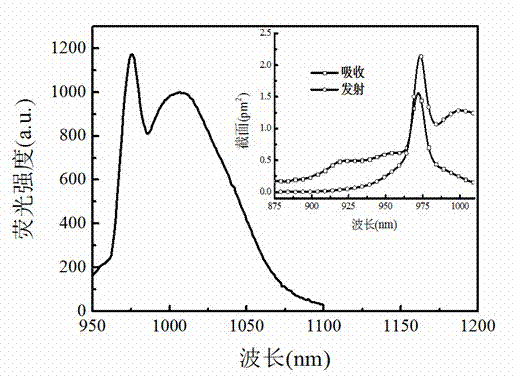 Ytterbium-doped fluorphosphate glass with large emission section and preparation method of ytterbium-doped fluorphosphate glass