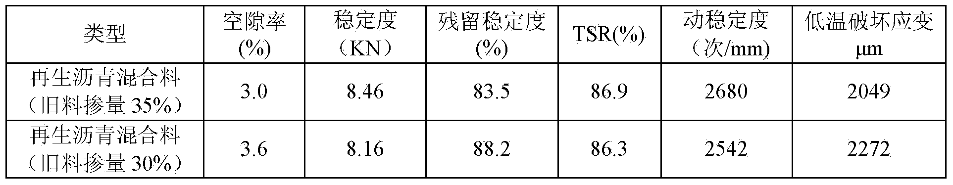Waste and old road asphalt regenerating agent and preparation method thereof