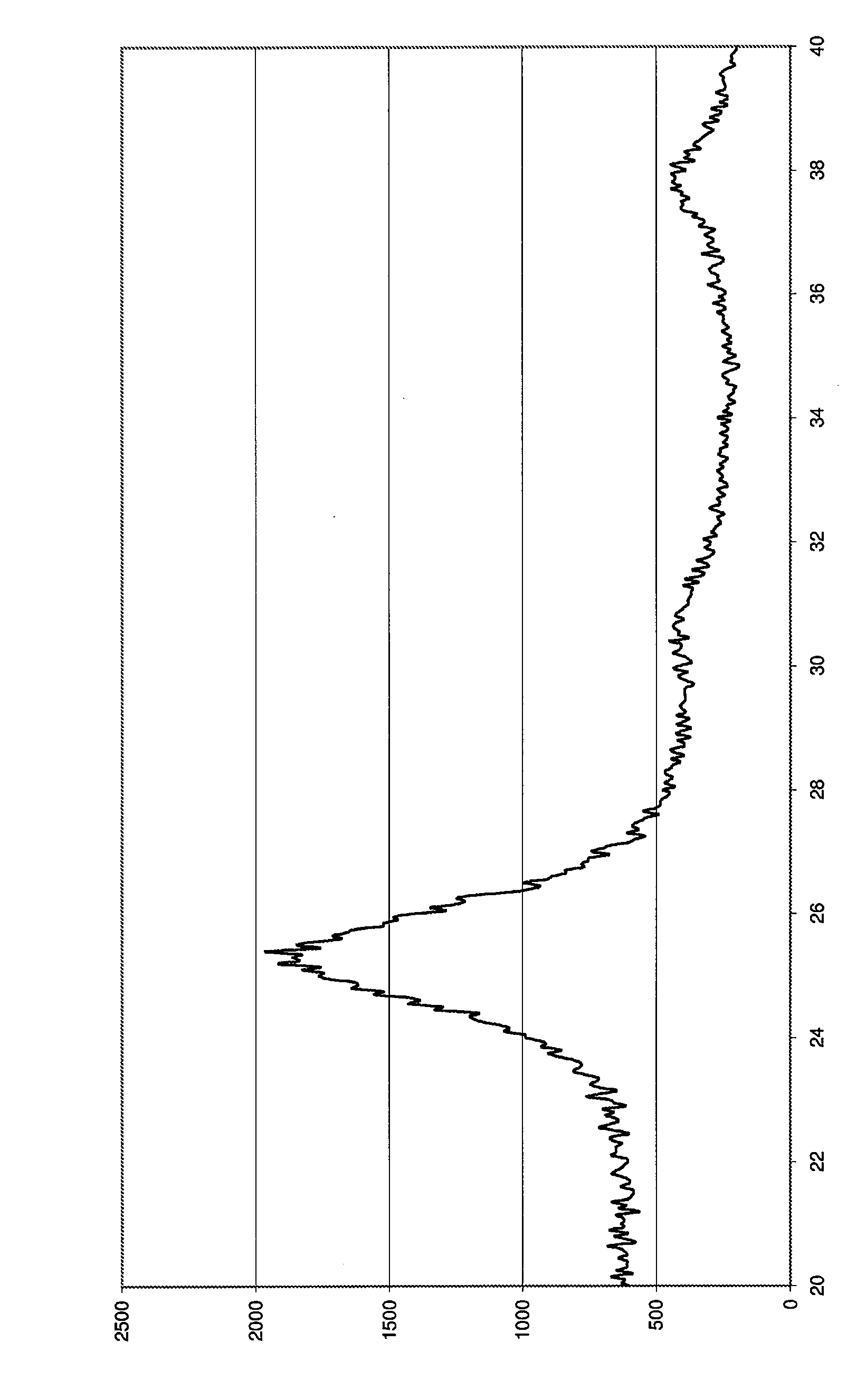 Method for the preparation of aqueous dispersions of TiO2 in the form of nanoparticles, and dispersions obtainable with this method