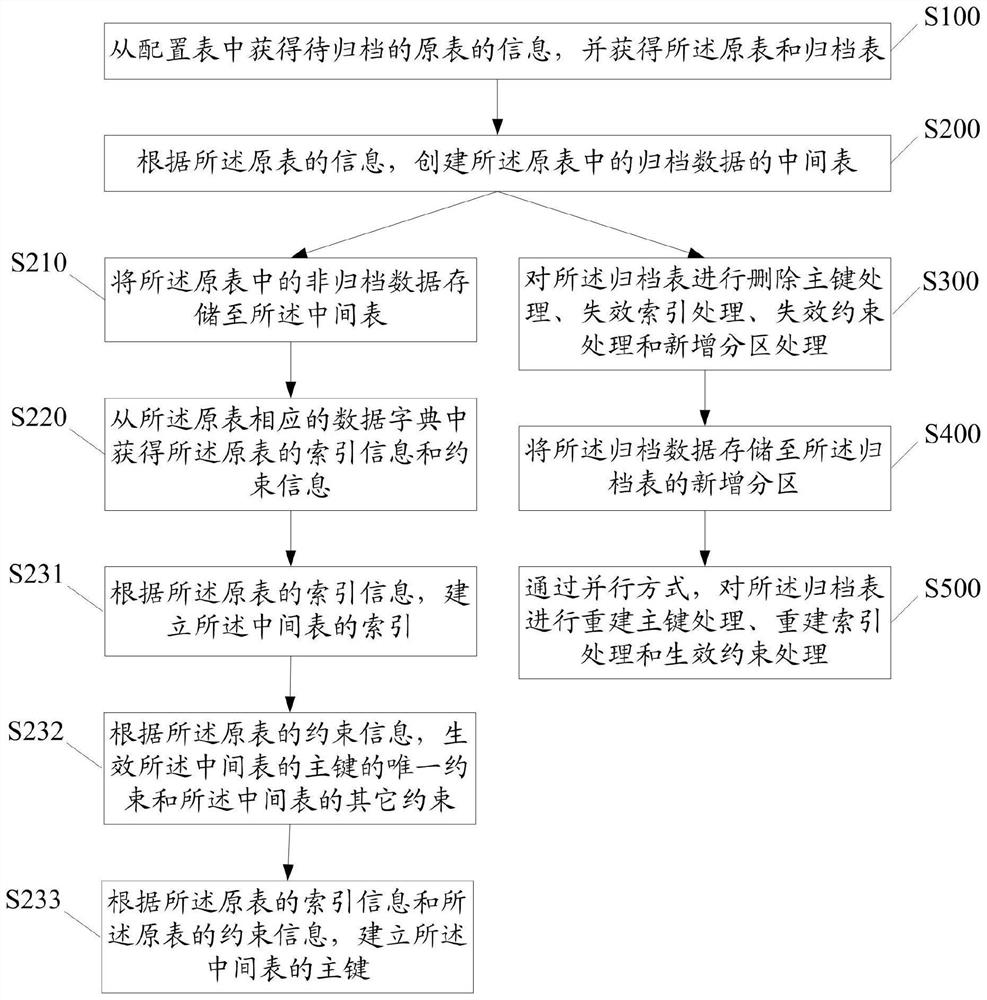 Data table filing method and related device