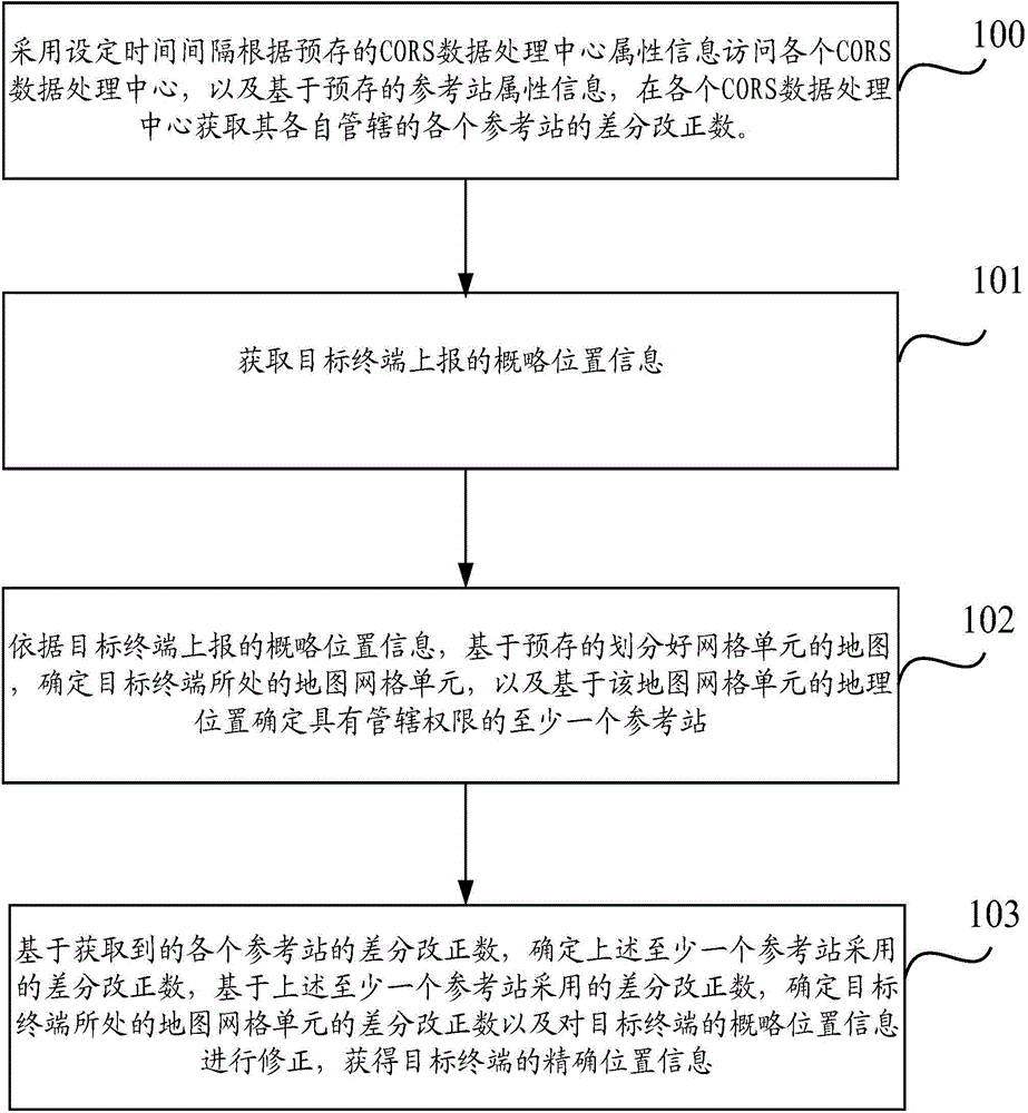 Method and system used for providing position information