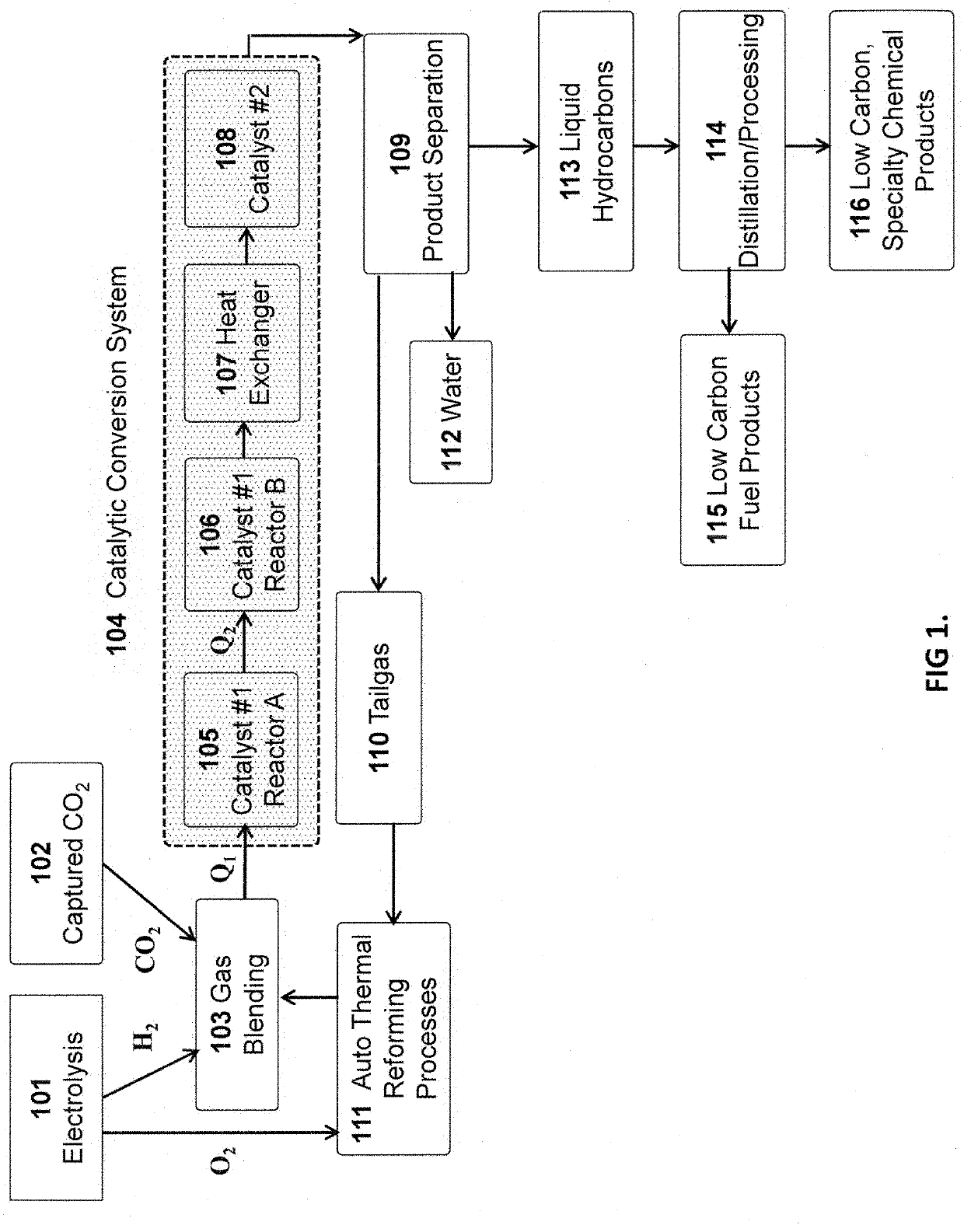 Catalytic reactor system and catalyst for conversion of captured c02 and renewable h2 into low-carbon syngas