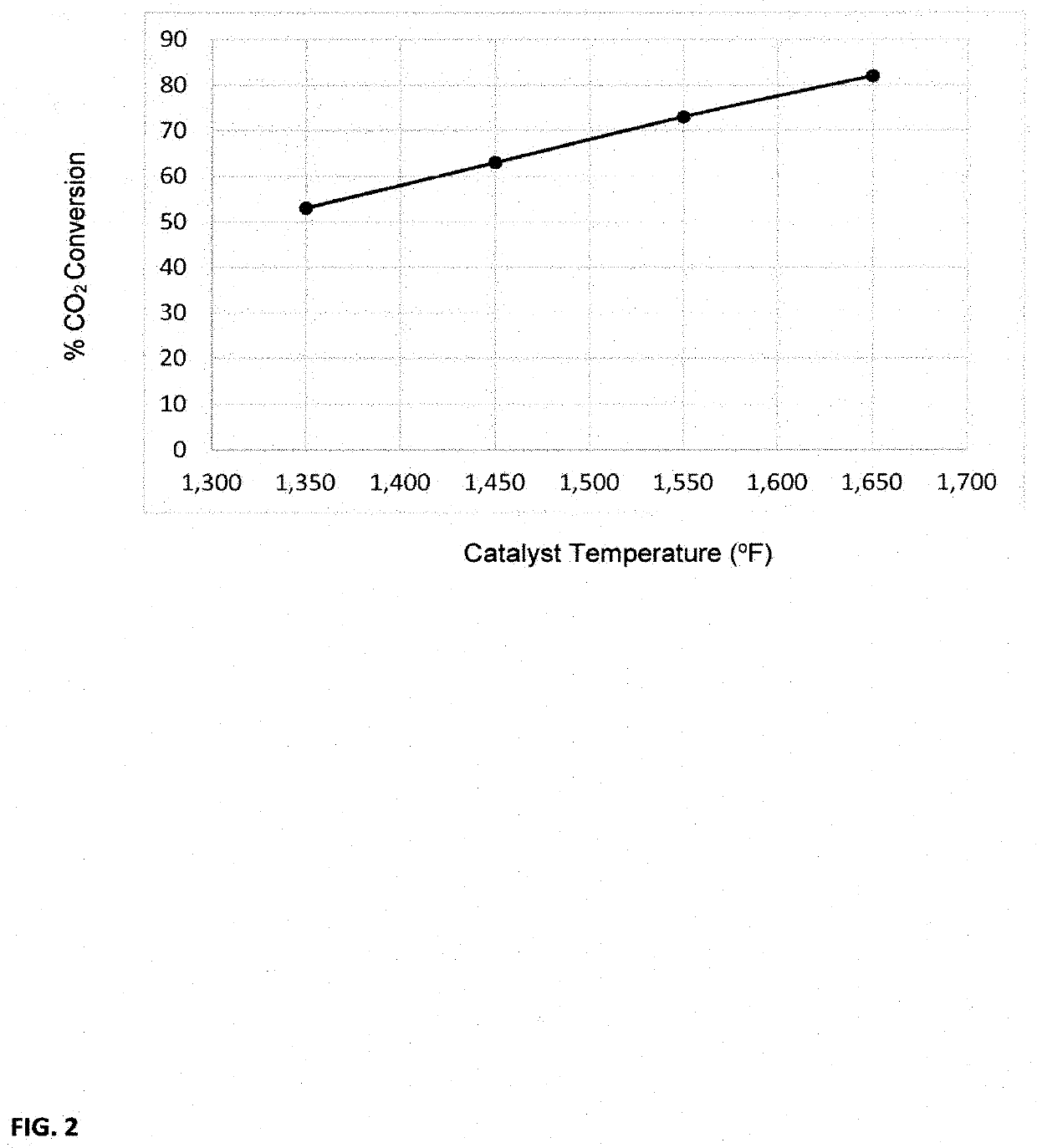 Catalytic reactor system and catalyst for conversion of captured c02 and renewable h2 into low-carbon syngas