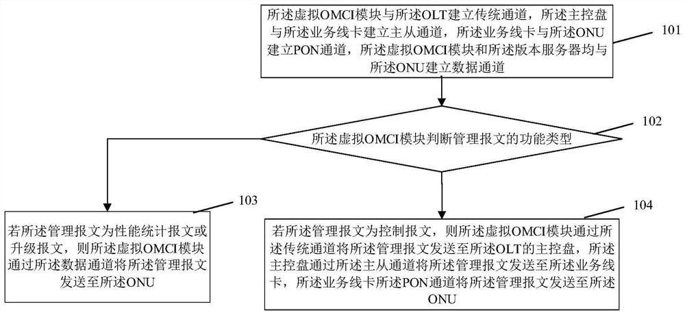 ONU channel management method and system based on gRPC