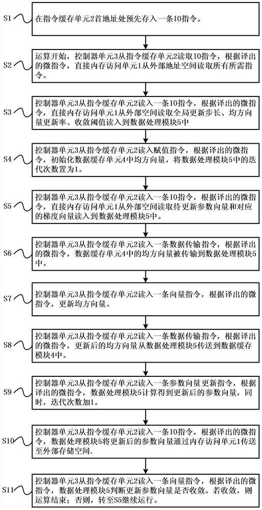 A device and method for implementing rmsprop gradient descent algorithm