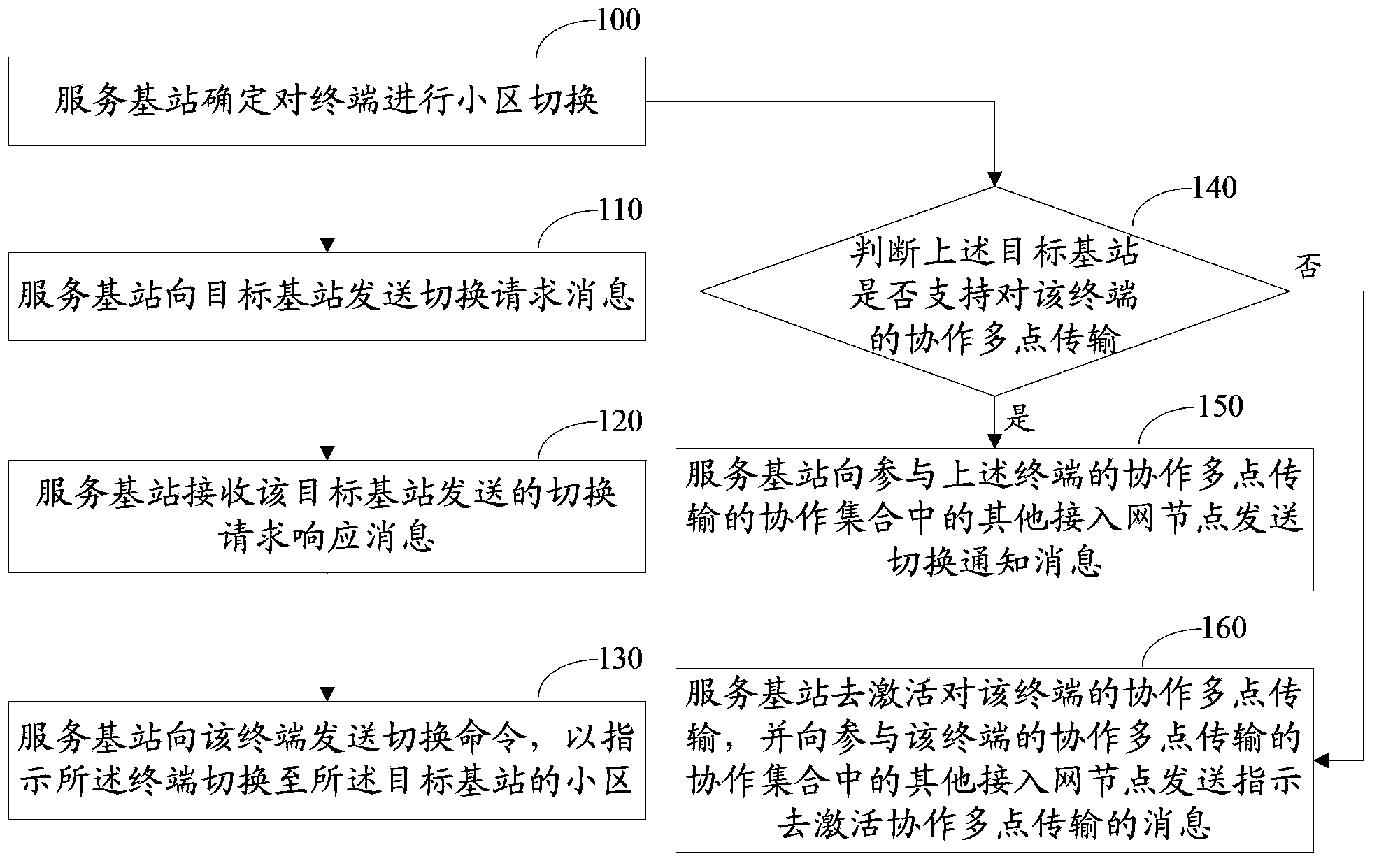 Coordinated multiple-point transmission control method and device for use in cell handover process