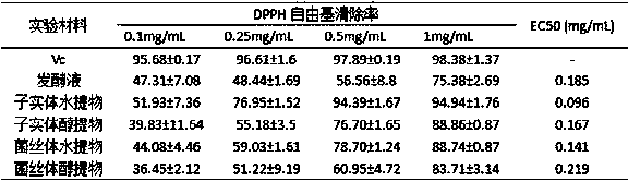 Application of aqueous extract of cordyceps militaris sporophore in liver protection product