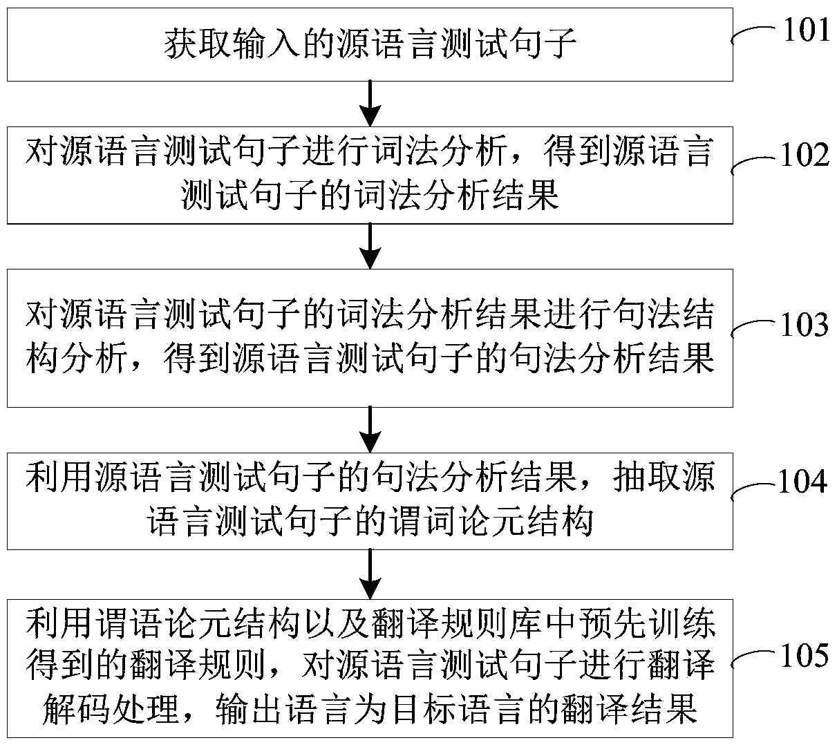 Machine translation method and system