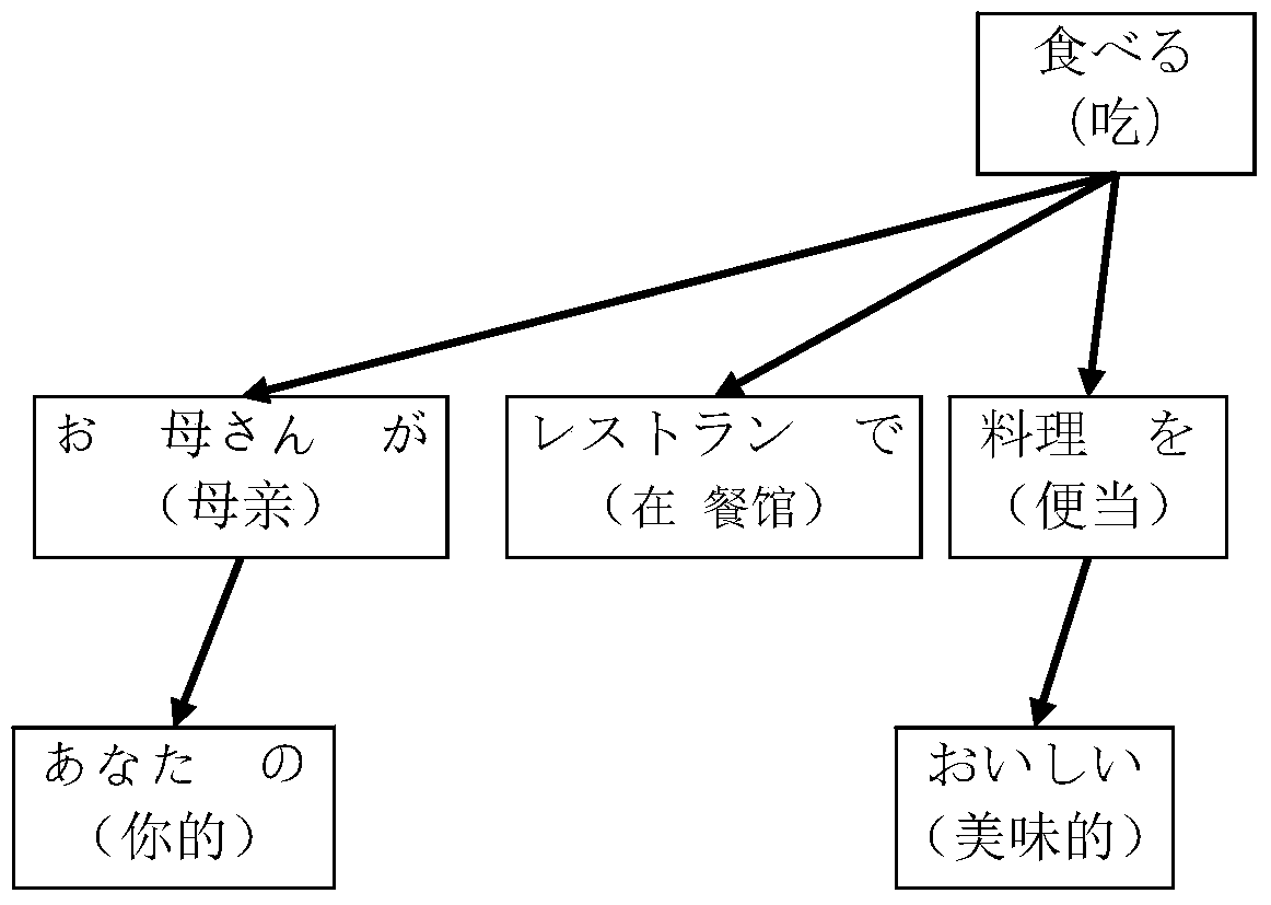 Machine translation method and system