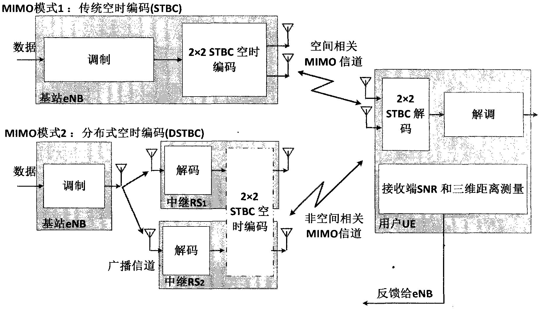 MIMO mode switching scheme for distributed space-time coding and traditional space-time coding