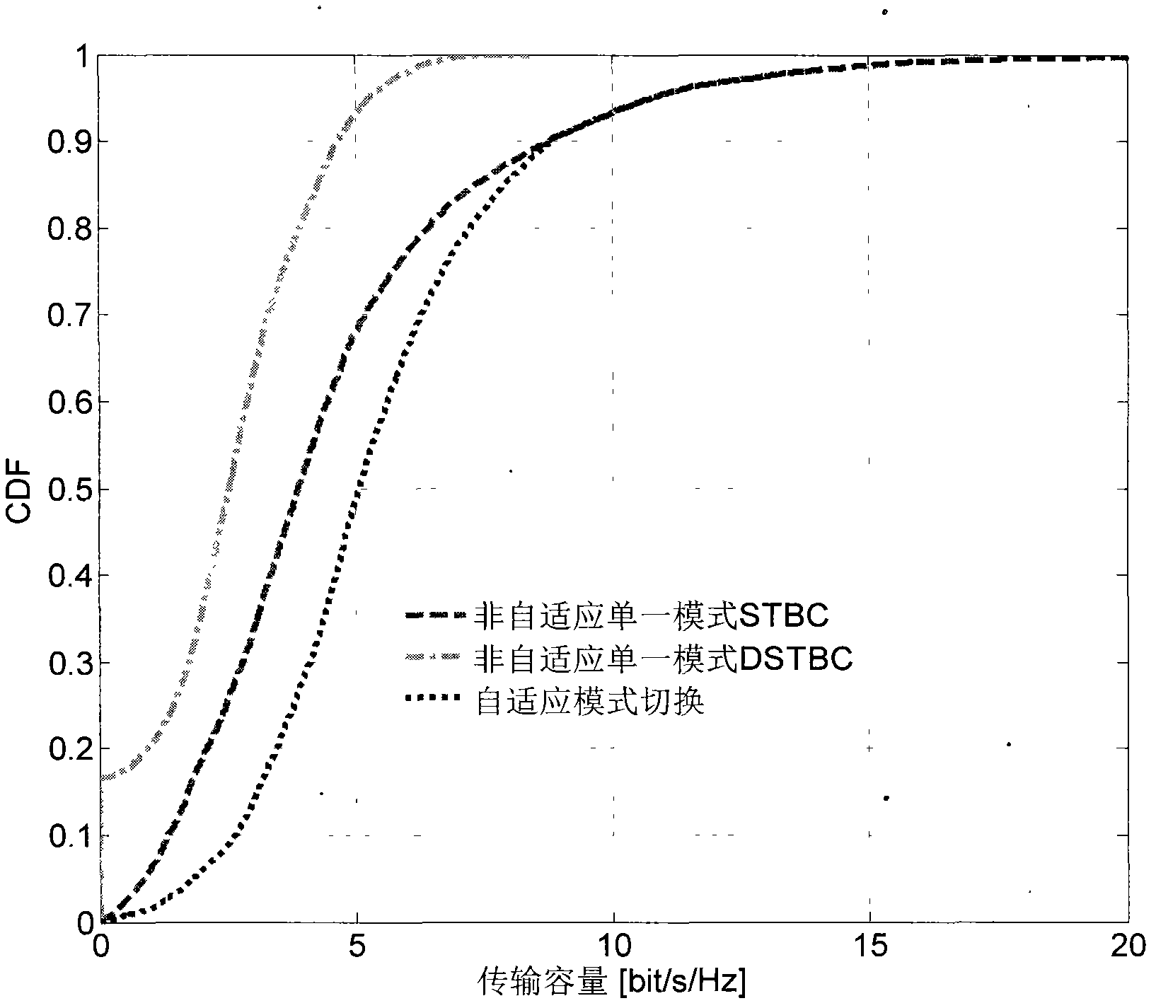 MIMO mode switching scheme for distributed space-time coding and traditional space-time coding