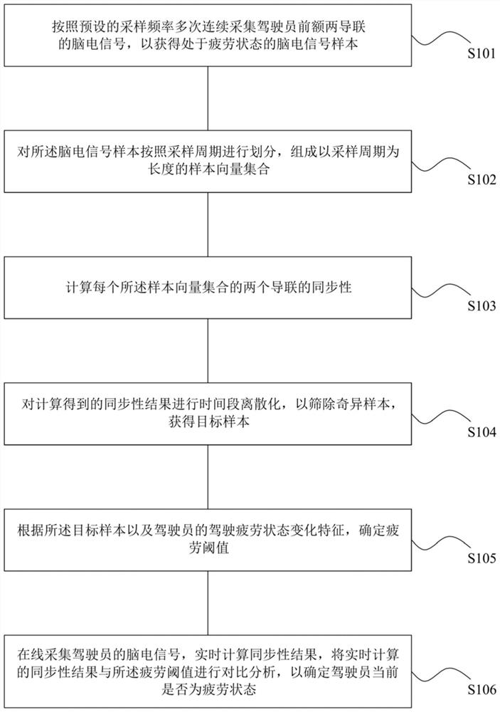 Driving fatigue detection method and system