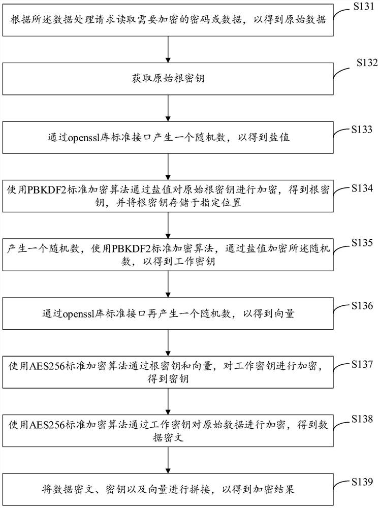 System security encryption and decryption method and device, computer equipment and storage medium