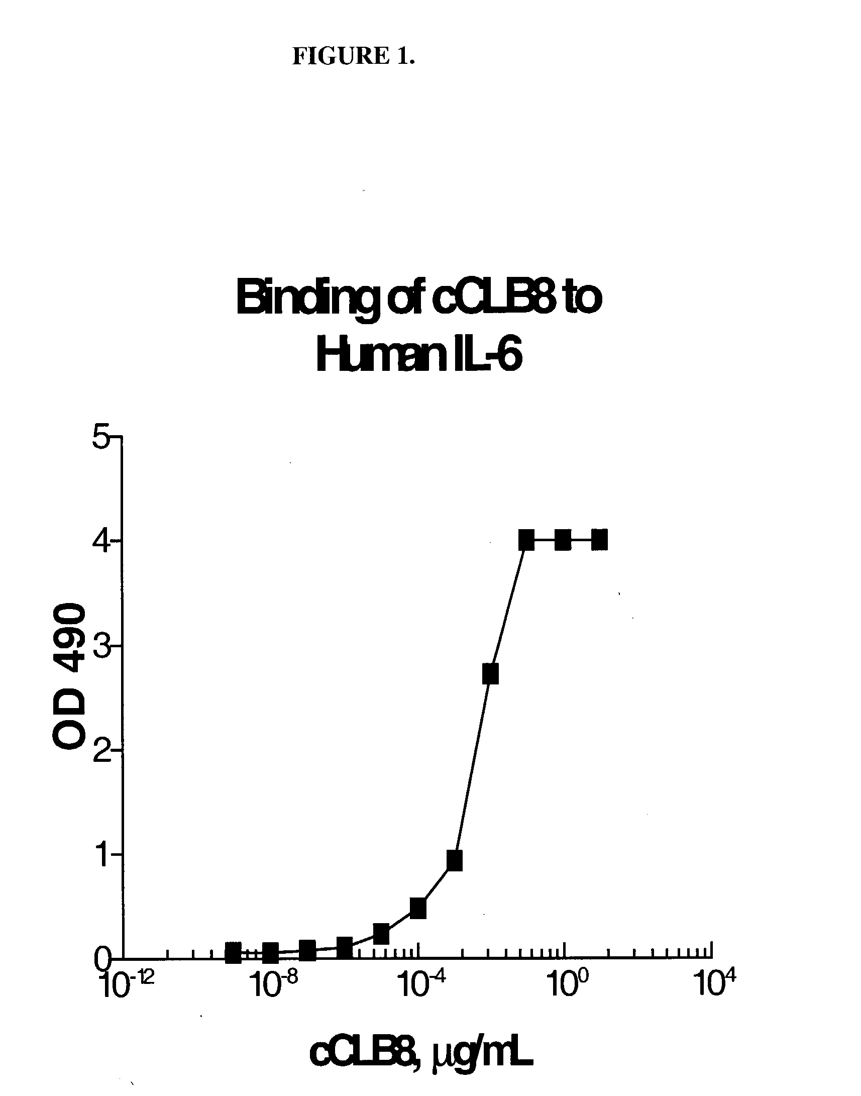Anti-IL-6 antibodies, compositions, methods and uses