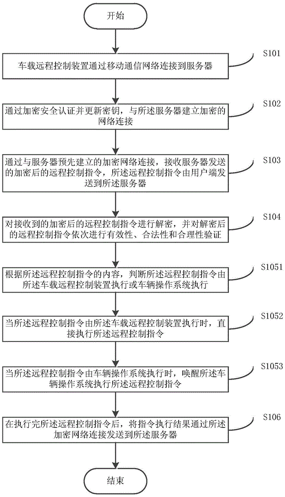 Vehicle remote control method, apparatus and system