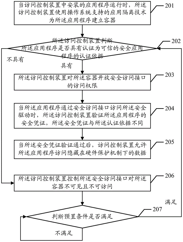 Access control method and device