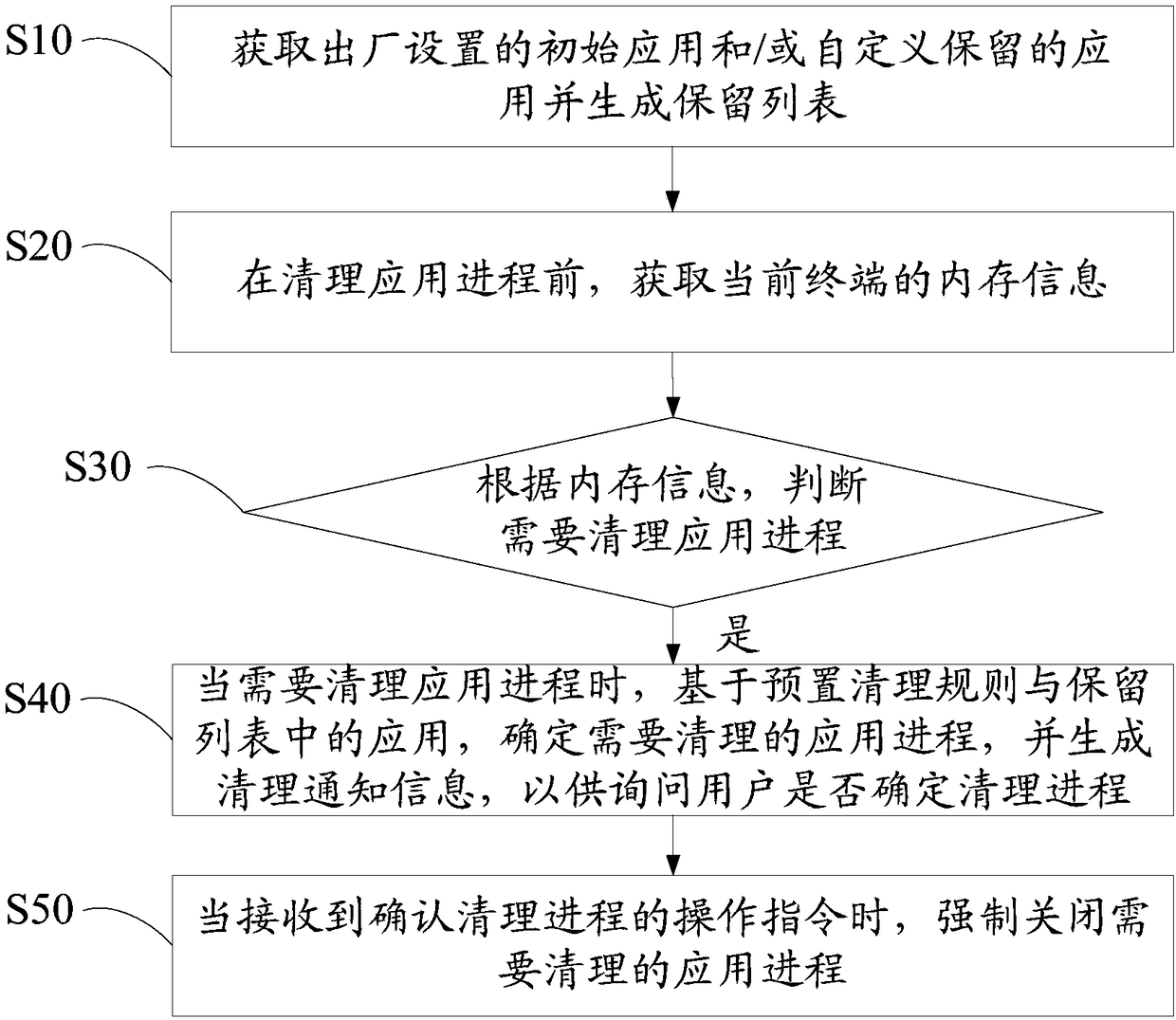 Method for processing terminal cleaning process, mobile terminal and readable storage medium