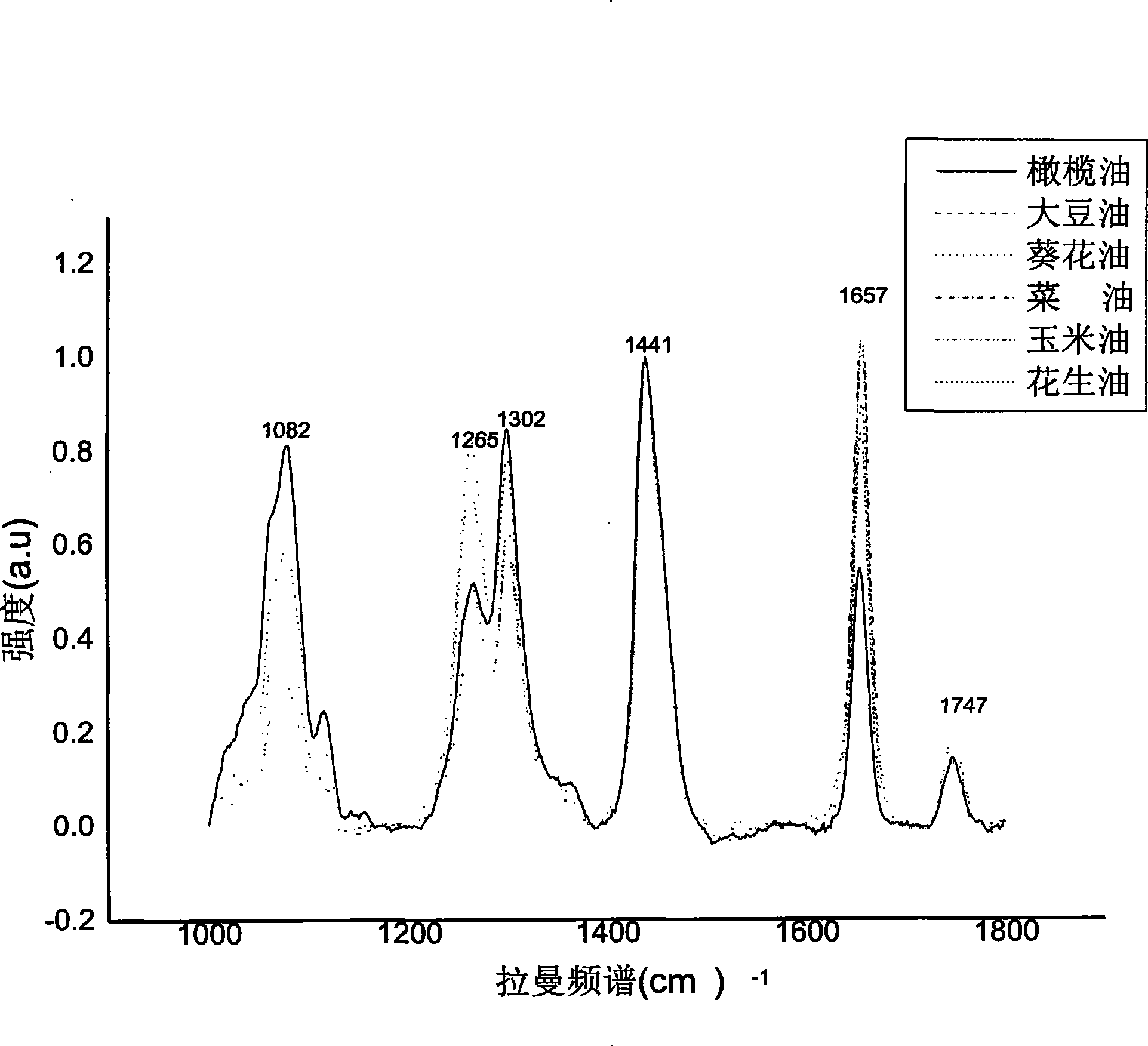 Olive oil fast detection method adopting Raman spectrum characteristic peak signal intensity ratio